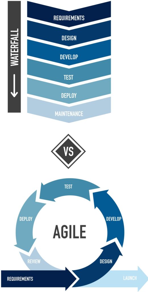The Waterfall Methodology (traditional) vs. Agile Methodology (continuous).
