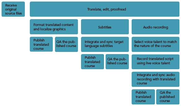 elearning localization workflow