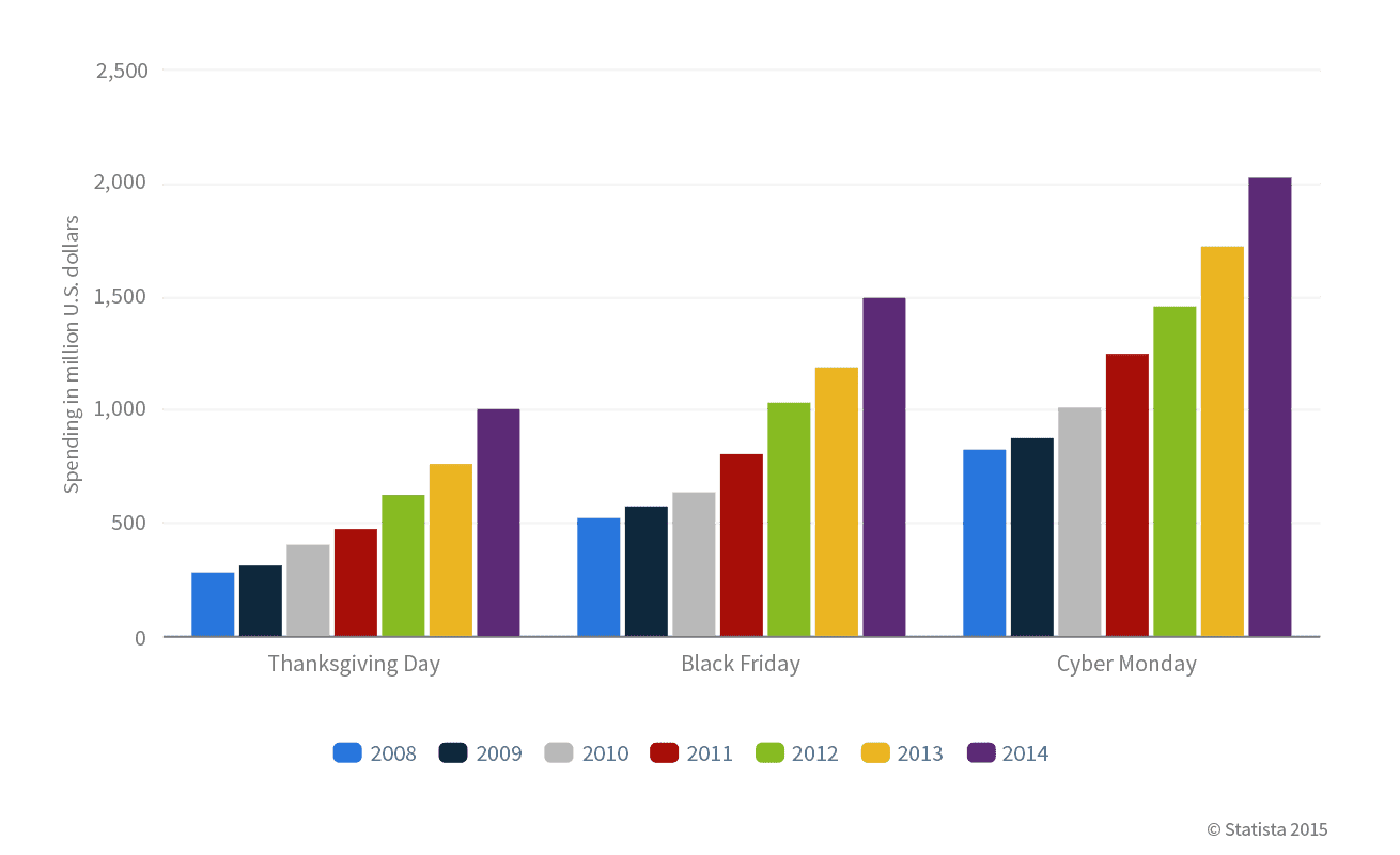 2008 - 2014 spending black friday cyber monday