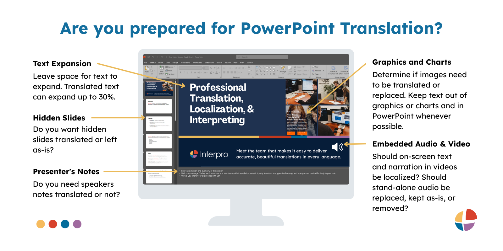 Diagram showing key considerations for PowerPoint translation such as text expansion, hidden slides, and multimedia