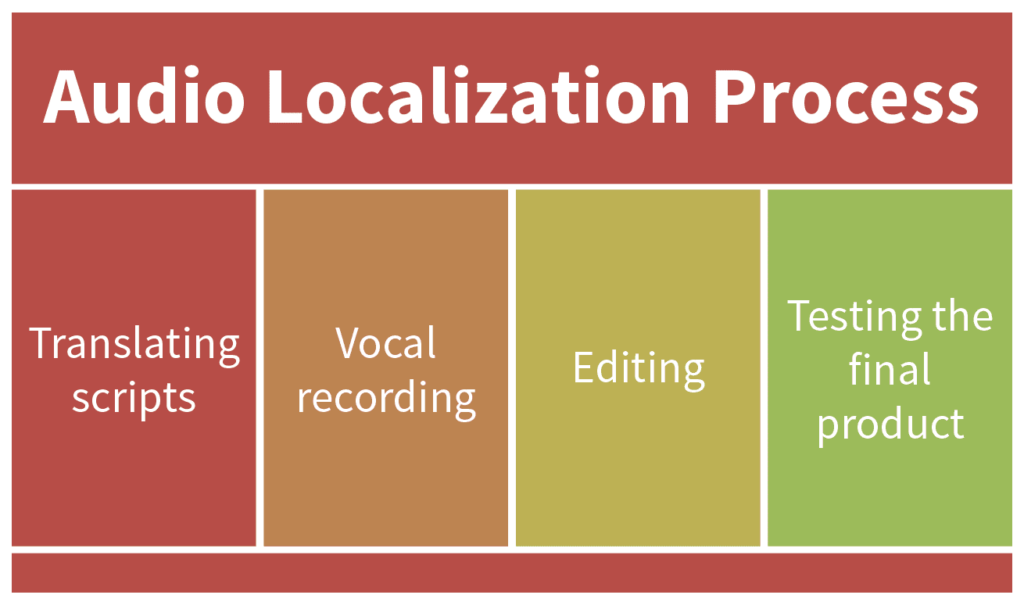 audio localization process