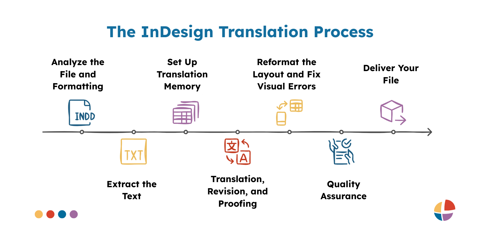 A graphic of the seven steps of InDesign translation with icons.