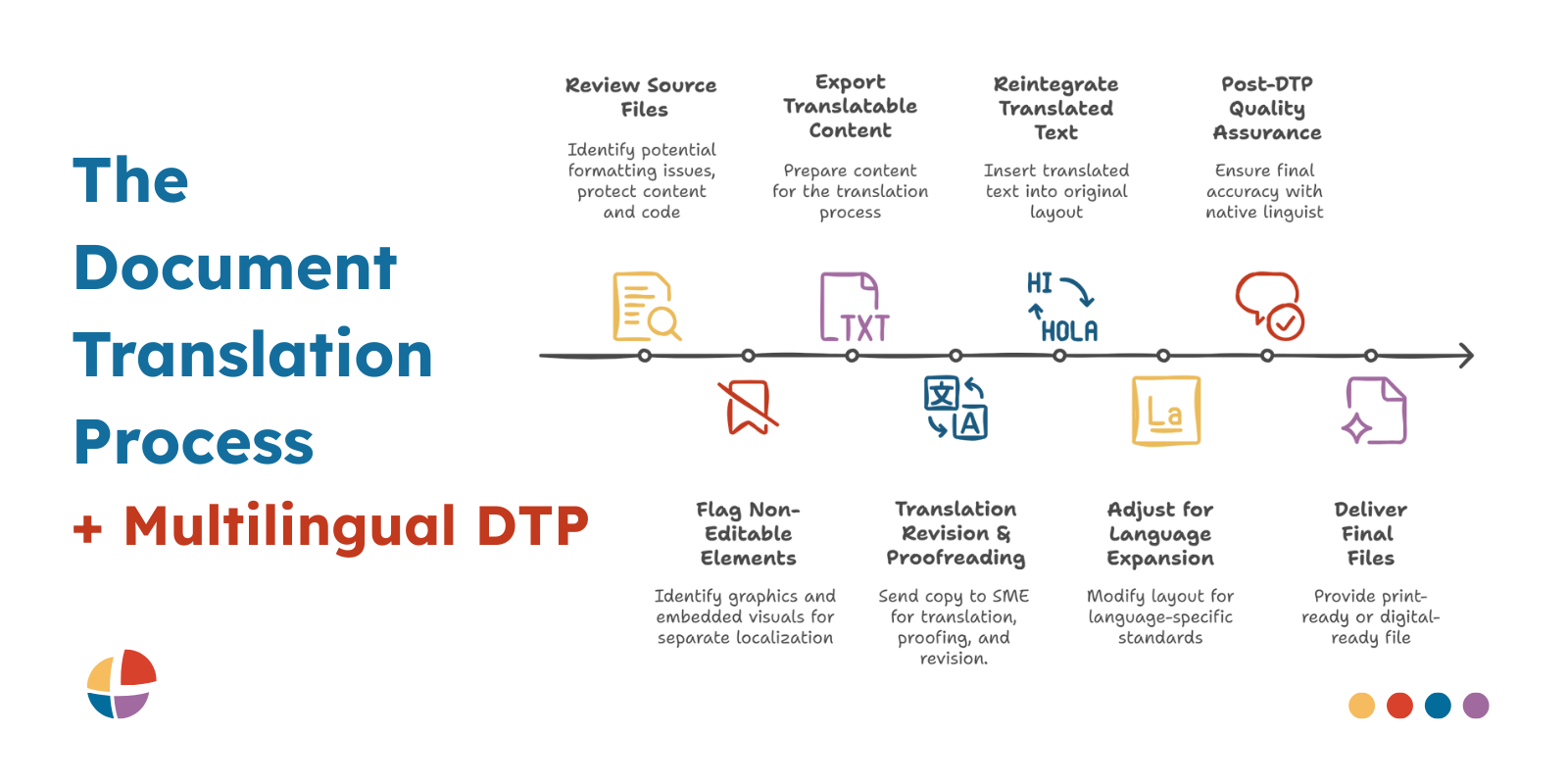 Visual diagram showing steps in the multilingual document translation process