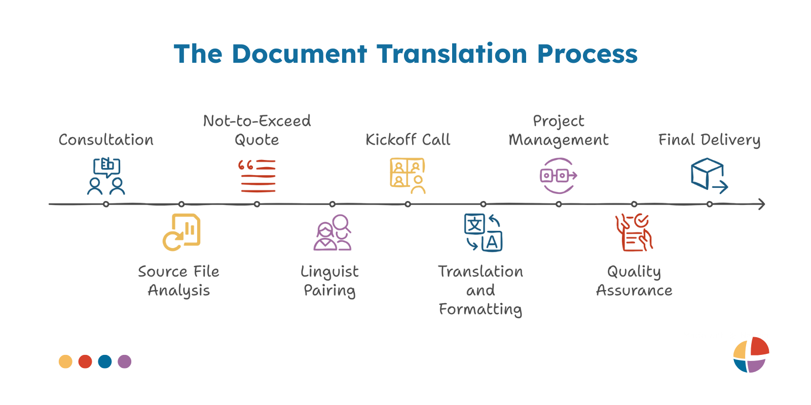 Infographic showing the 9 steps of Interpro’s document translation process, from consultation to delivery