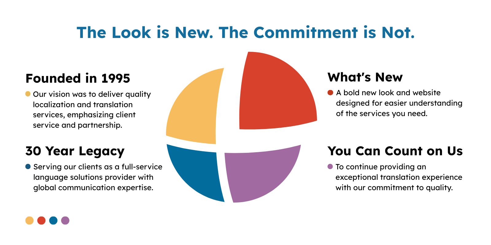 Infographic explaining Interpro Translation Solutions' rebrand with four quadrants: Founded in 1995, 30-Year Legacy, What's New, and You Can Count on Us. Highlights new visual identity, website improvements, and continued commitment to quality language services.