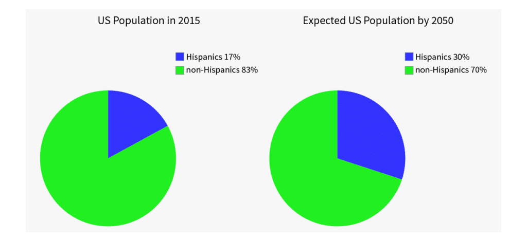 US Hispanic population estimate
